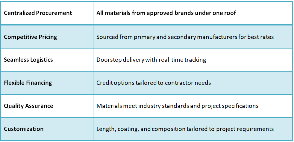 Benefits of Using Zhuzoor for Construction Material Supply